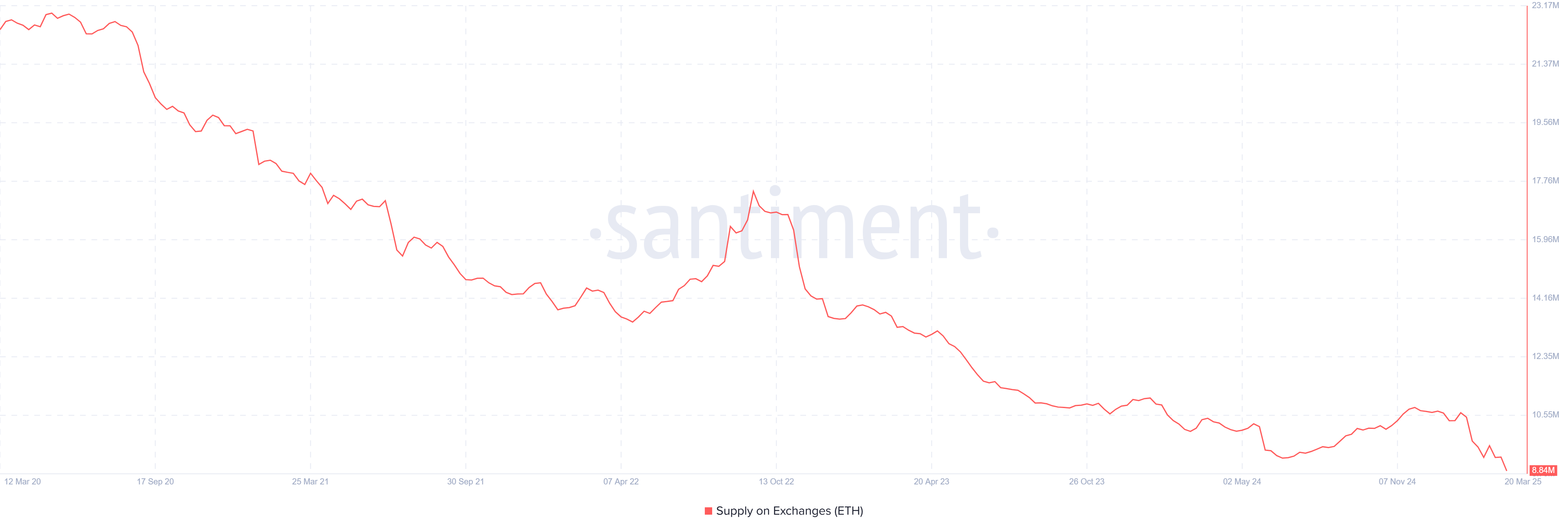 Oferta de ETH en los intercambios. Fuente: Santiment